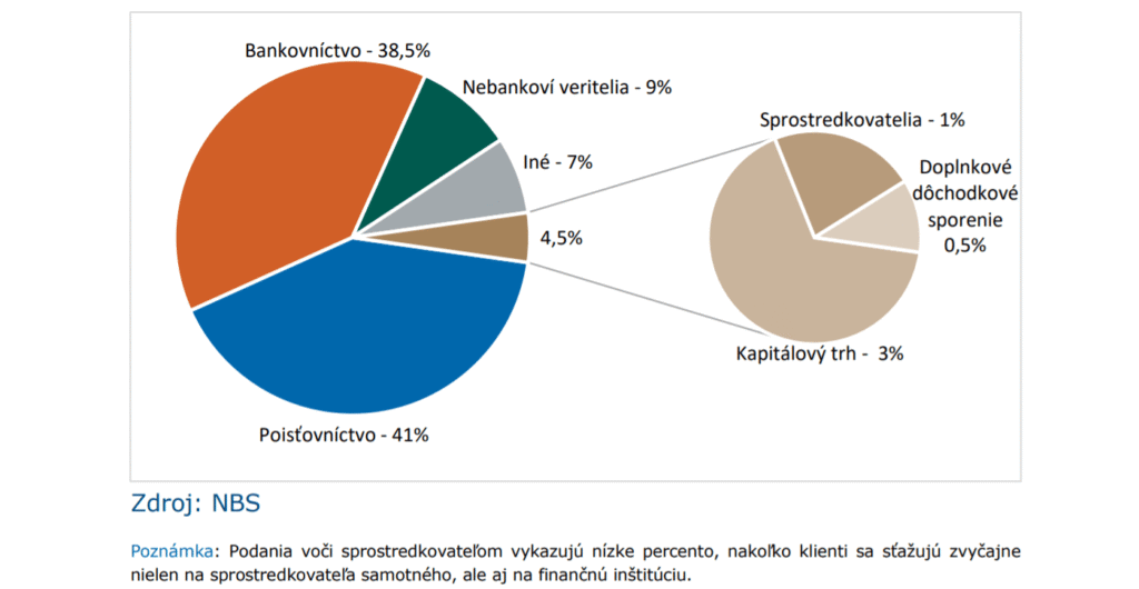 Dva koláčové grafy porovnávajúce finančné sektory. Vľavo: Poisťovníctvo 41 %, bankovníctvo 38,5 %, nebankoví veritelia 9 %, ostatné 7 %, kapitálový trh 4,5 %. Vpravo: Sprostredkovatelia 91 %, doplnkové dôchodkové sporenie 9 %. Zdroj: Národná banka Slovenska: ZDROJ: NBS.