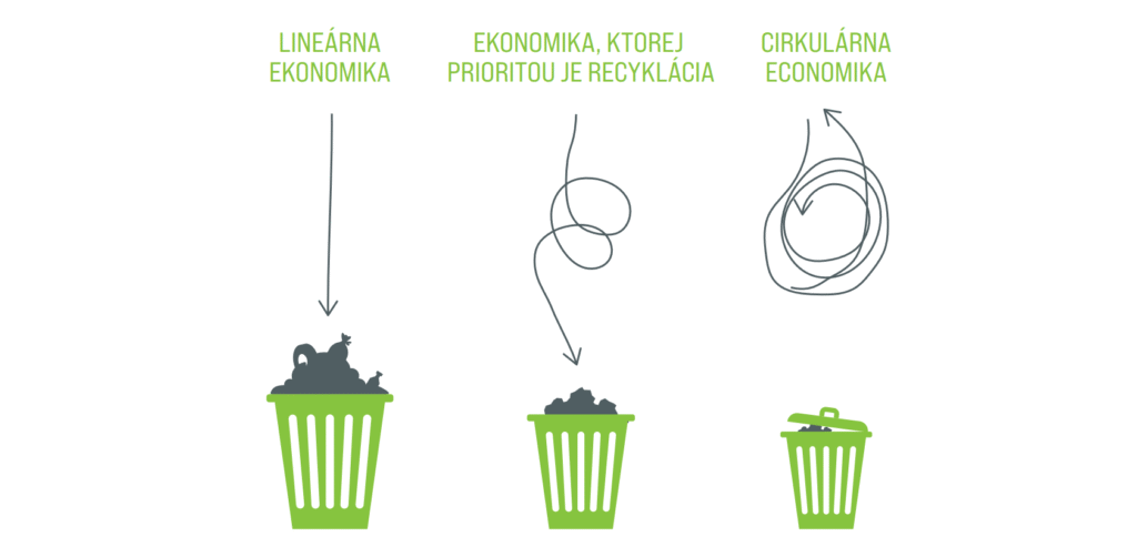 cirkularna a linearna ekonomika