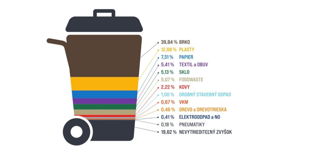 Ilustrácia odpadkového koša s farebnými vrstvami reprezentujúcimi jednotlivé druhy odpadu v percentách, označenými v slovenčine: BRKO, PLASTY, PAPIER, TEXTIL A OBUV, SKLO, POTRAVINOVÝ ODPAD, KOVY, ODPAD, VKM, DREVO, ELEKTROODPAD, PNEUMATIKY a zvyšok.
