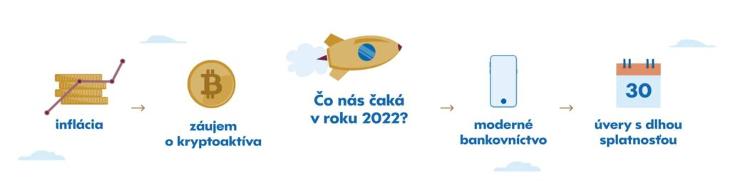 Infografika zobrazujúca trendy vo financiách: rastúca inflácia s mincami, záujem o kryptomeny so symbolom Bitcoinu, text Čo nás čaká v roku 2022 s raketou, moderné bankovníctvo a digitalizácia so smartfónom, dlhodobé pôžičky s kalendárom.