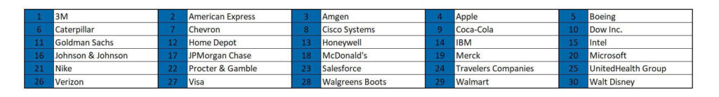 Tabuľka so zoznamom 30 spoločností v indexe Dow Jones Industrial Average vrátane spoločností Apple, Microsoft, Boeing, Disney, Goldman Sachs, Nike a ďalších, usporiadaná do piatich stĺpcov a šiestich riadkov s číslovaním.