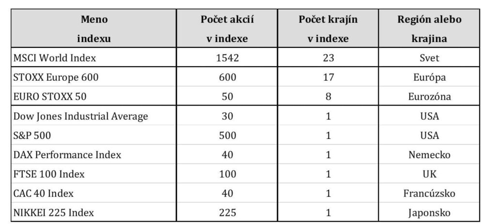 V tabuľke v slovenčine sú uvedené hlavné akciové indexy, počet akcií a krajín v každom z nich a ich regióny. Zahŕňa indexy ako MSCI World, STOXX Europe 600, S&P 500 a ďalšie.