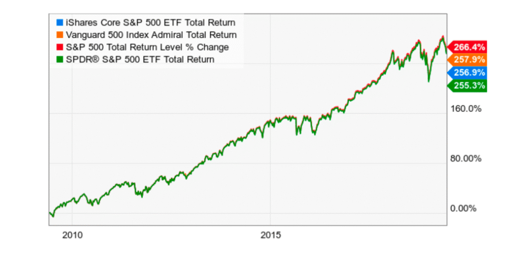 Čiarový graf porovnáva celkové výnosy štyroch indexových fondov S&P 500 od roku 2010 do približne roku 2020. Všetky čiary sledujú podobný rastúci trend a na konci vykazujú výnosy v rozmedzí 255 % až 266 %.
