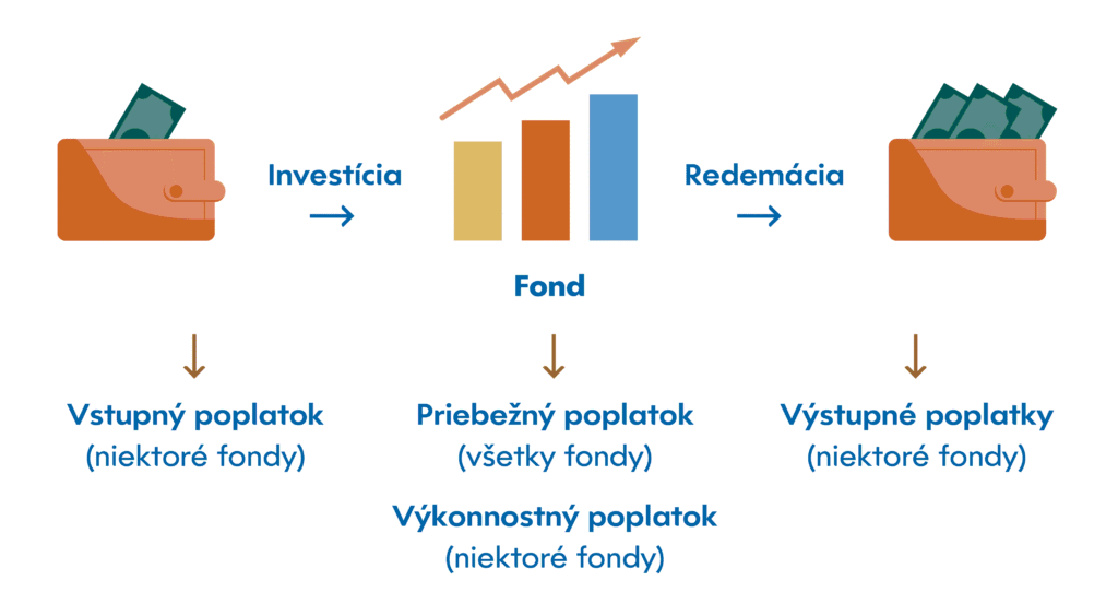 Infografika zobrazujúca investovanie a vyplácanie fondu s peňaženkami a ikonami stĺpcového grafu; v každej fáze sú uvedené vstupné, priebežné, výkonnostné a výstupné poplatky v slovenčine.