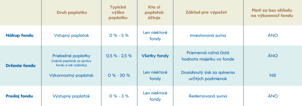 Tabuľka v slovenčine porovnáva poplatky fondov: vstupné, priebežné a výstupné, pričom uvádza typické sadzby, kto ich účtuje, základ výpočtu a či sa uplatňujú bez ohľadu na výkonnosť fondu. V tabuľke sú použité béžové a modré zvýraznenia.