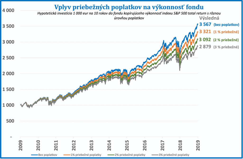 Čiarový graf znázorňujúci, ako rôzne ročné poplatky fondu (0 %, 1 %, 2 %, 3 %) ovplyvňujú rast investícií do indexu S&P 500 v rokoch 2009-2019. Vyššie poplatky vedú k nižším výnosom, pričom konečné hodnoty sú zobrazené vpravo. Text v slovenčine.