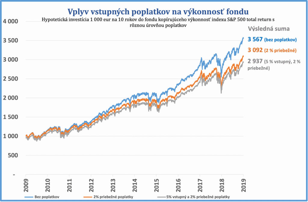 Čiarový graf znázorňujúci vplyv vstupných poplatkov na výkonnosť fondu od roku 2010 do roku 2019, porovnanie troch scenárov: bez poplatkov, 2 % priebežné poplatky a 2,5 % vstupné plus 2 % priebežné poplatky, s označenými konečnými sumami. Text v slovenčine.