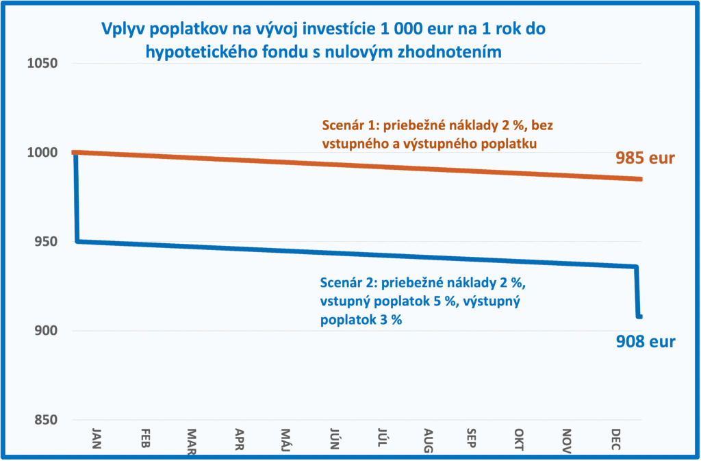 Čiarový graf v slovenčine zobrazujúci dva scenáre investície 1 000 eur v priebehu jedného roka. Scenár 1 sa končí na úrovni 985 eur a scenár 2 sa končí na úrovni 908 eur, čo poukazuje na vplyv rôznych poplatkov.