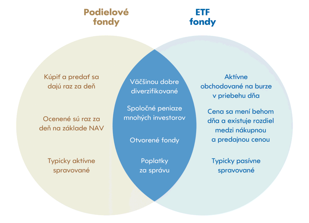 Vennov diagram porovnávajúci podielové fondy (vľavo, hnedá farba) a fondy ETF (vpravo, modrá farba), ktorý v strede ukazuje prekrývajúce sa charakteristiky, ako sú diverzifikácia, združené fondy, otvorená štruktúra a poplatky za správu.