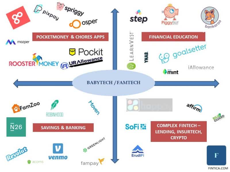 Schéma kategorizuje rôzne fintech aplikácie pre rodiny a deti do štyroch sekcií: Finančné vzdelávanie, Sporenie a bankovníctvo a Komplexné fintech, pričom v každej sekcii sú uvedené logá príslušných spoločností.