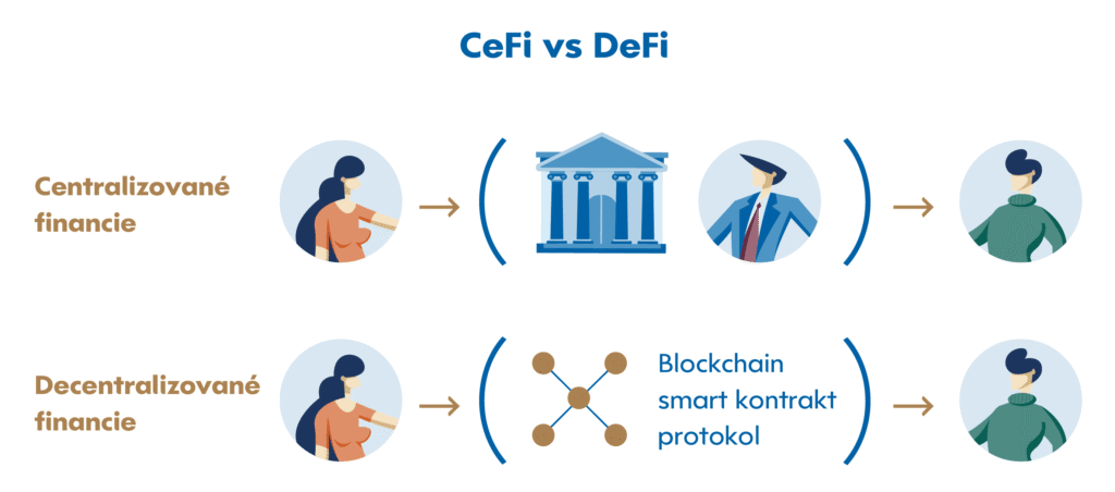 Infografika porovnávajúca CeFi (centralizované financie) a DeFi (decentralizované financie) s ikonami zobrazujúcimi ľudí, budovu banky pre CeFi a blockchainovú sieť pre DeFi, s textom v slovenčine.