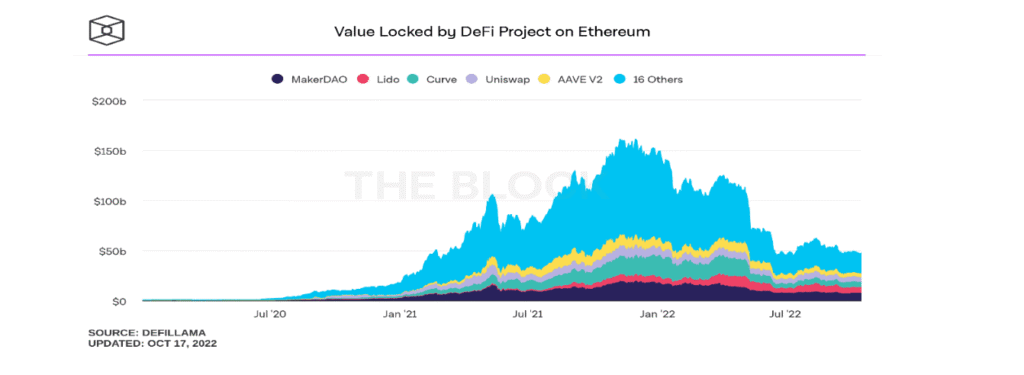 Čiarový graf zobrazujúci celkovú hodnotu zablokovanú projektmi DeFi na Ethereum od januára 2020 do októbra 2022. Najväčšie úseky sú modré (Uniswap, AAVE V2, Lido), vrchol dosiahli koncom roka 2021 na úrovni takmer 200 miliárd dolárov, potom v roku 2022 klesali.