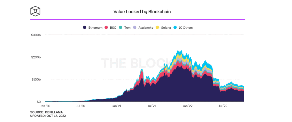 Čiarový graf zobrazujúci celkovú hodnotu blokovanú blockchainom od januára 2020 do októbra 2022, pričom dominuje Ethereum, za ktorým nasledujú BSC, Tron, Avalanche, Solana a ďalšie. Vrchol dosahuje približne koncom roka 2021, potom klesá.