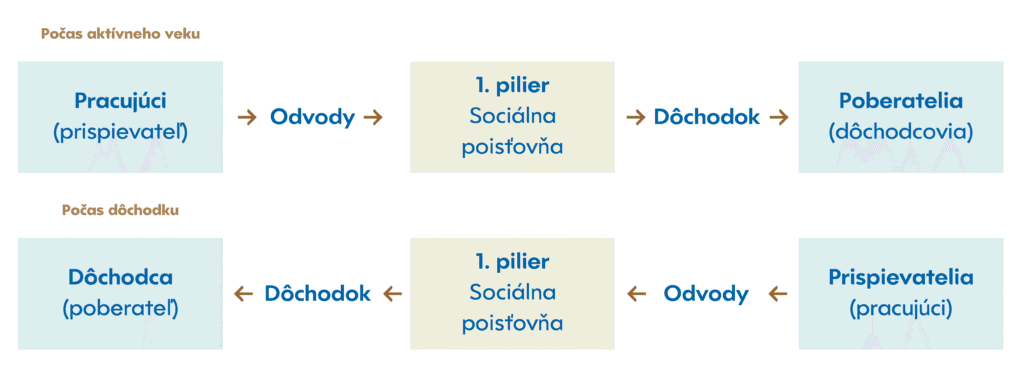 Schéma v slovenčine znázorňujúca dva cykly: pracujúci platia príspevky na sociálne poistenie, čo vedie k dôchodkom pre dôchodcov; a dôchodcovia dostávajú dôchodky, ktoré sa vracajú ako príspevky od nových pracujúcich.