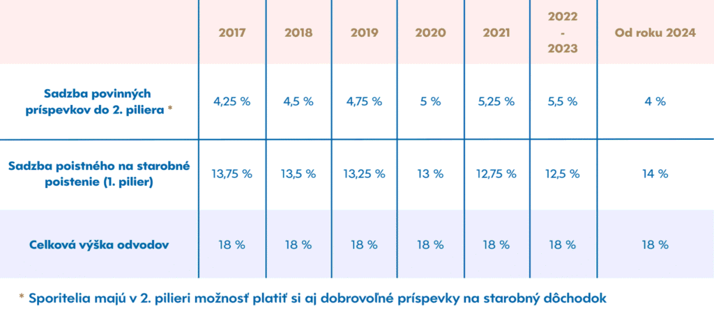 Rozdelenie povinných príspevkov (odvodov) do dôchodkového systému podľa zákonov účinných od roku 2024