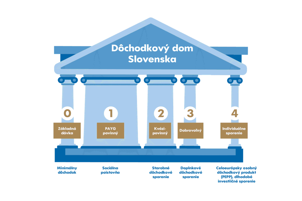 Infografika budovy s označením Dôchodkový dom Slovenska s piatimi stĺpcami, z ktorých každý predstavuje jeden typ dôchodku: základná dávka, PAYG povinný, kvázi-povinný, dobrovoľný a individuálne sporenie.