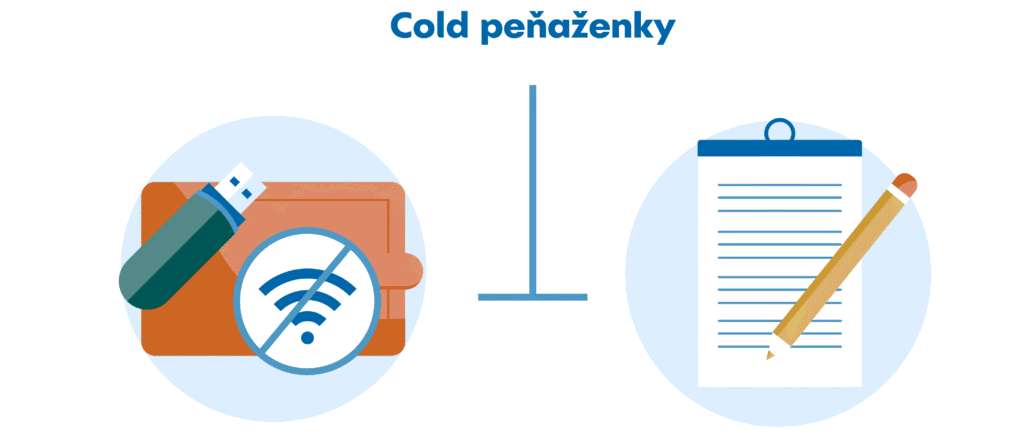 Ilustrácia zobrazujúca USB disk a peňaženku so symbolom bez Wi-Fi vľavo a schránku s ceruzkou vpravo, ktoré predstavujú typy chladných peňaženiek pre kryptomeny.