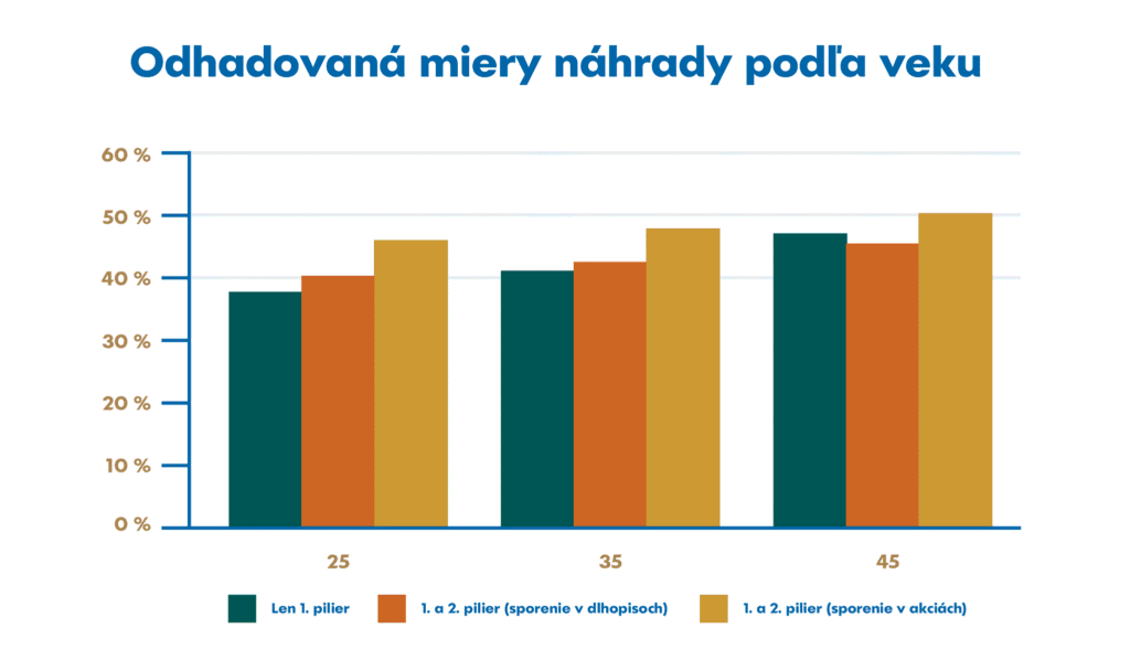 Stĺpcový graf s názvom Odhadovaná miera náhrady podľa veku zobrazuje odhadované miery náhrady podľa veku (25, 35, 45 rokov) pre tri varianty dôchodkového piliera s rôznou výškou pre každú vekovú skupinu a typ piliera.