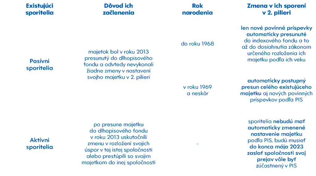 Slovenská tabuľka zobrazujúca zmeny dôchodkov v II. pilieri podľa skupín: pasívni a aktívni sporitelia, dôvody zaradenia, rok narodenia (pred/po roku 1968) a podrobnosti o zmenách príspevkov a prevodoch prostriedkov.