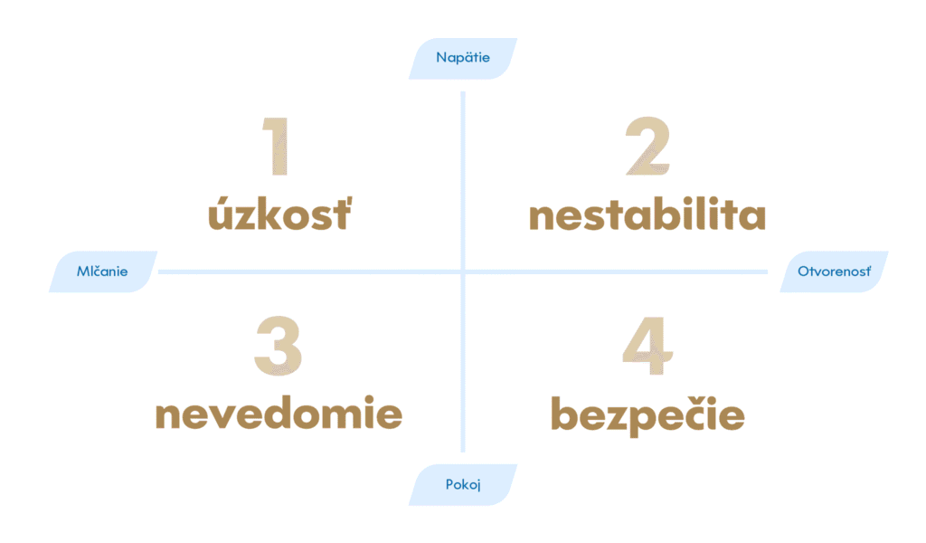 Schéma so štyrmi kvadrantmi označenými v slovenčine: 1 úzkosť (anxieta), 2 nestabilita (nestabilita), 3 nevedomie (nevedomosť), 4 bezpečie (bezpečnosť), s osami označenými napätie (napätie), otvorenosť (otvorenosť), pokoj (pokoj), mlčanie (mlčanie).