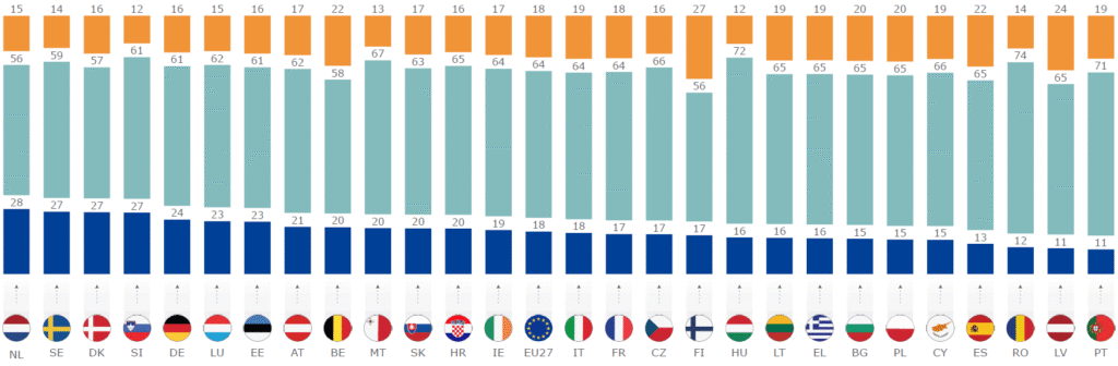 Stĺpcový graf zobrazujúci percentuálny podiel obnoviteľnej (oranžová), jadrovej (tyalová) a fosílnej (modrá) energie v mixe elektrickej energie v krajinách EÚ v roku 2022, s vlajkami krajín v spodnej časti.