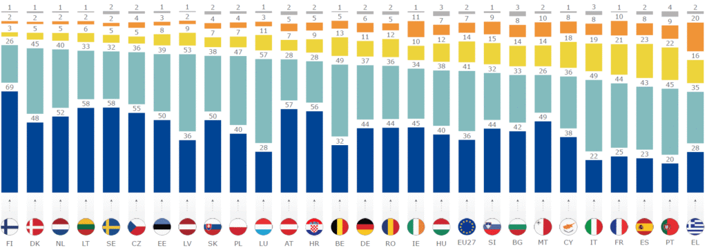 Stupnicový stĺpcový graf zobrazujúci percentuálny podiel dospelých v krajinách EÚ, ktorí ovládajú angličtinu (pokročilý, stredne pokročilý, základný, žiadny), pričom každá krajina je znázornená svojou vlajkou a percentuálne podiely sú označené na stĺpcoch.