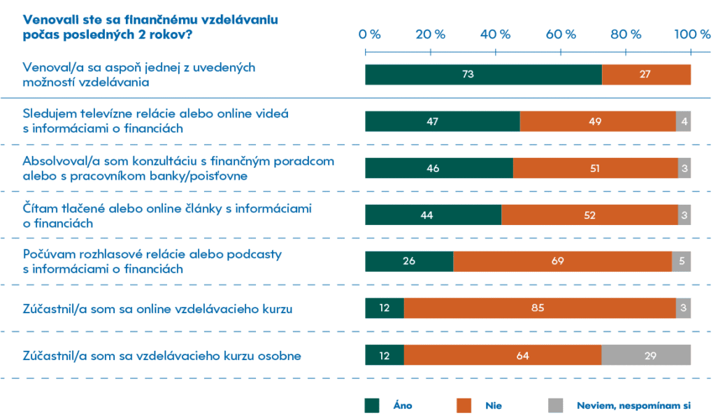 GRAF Venovali ste sa finančnému vzdelávaniu počas posledných 2 rokov?