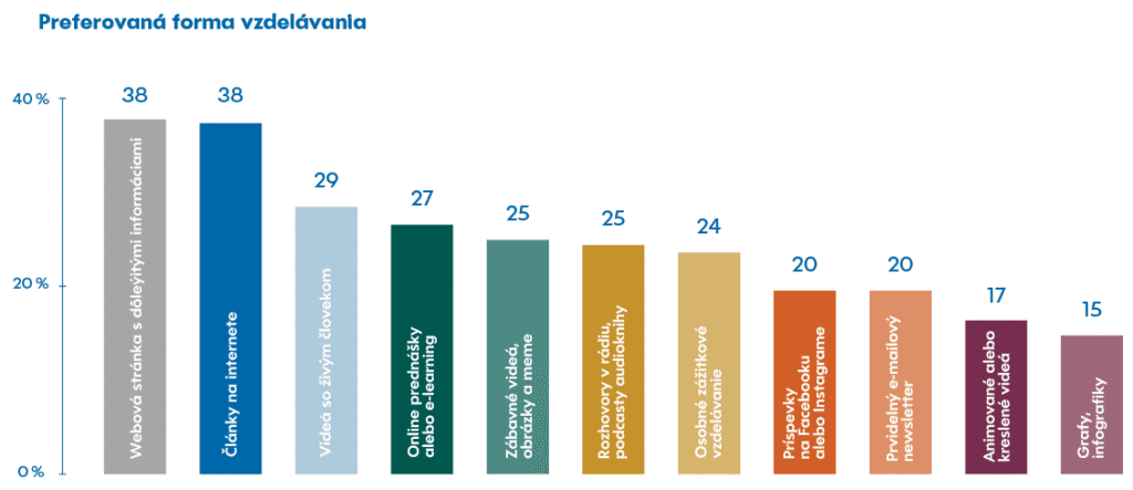 Stĺpcový graf s názvom Preferovaná forma vzdelávania zobrazujúci preferované formy vzdelávania. Najvyššia: Nasledujú internetové články (38 %), webové stránky s informáciami (28 %), videá s ľuďmi (29 %), online prednášky (25 %) a iné.