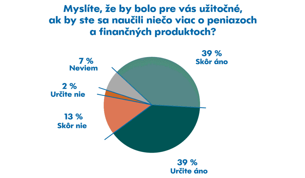 Slovenský koláčový graf s názvom Myslíte si, že by bolo pre vás užitočné dozvedieť sa viac o peniazoch a finančných produktoch? ukazuje: 39% Určite áno, 39% Skôr áno, 13% Skôr nie, 2% Určite nie, 7% Neviem.