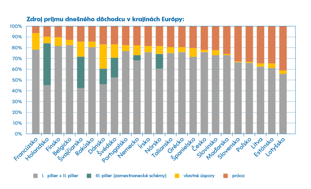 Stĺpcový graf zobrazujúci zdroje dôchodkových príjmov v rôznych európskych krajinách, rozdelené do štyroch kategórií: štátny dôchodok (modrá), zamestnanecké systémy (zelená), osobné úspory (žltá) a práca (červená). Označenia sú v slovenčine.