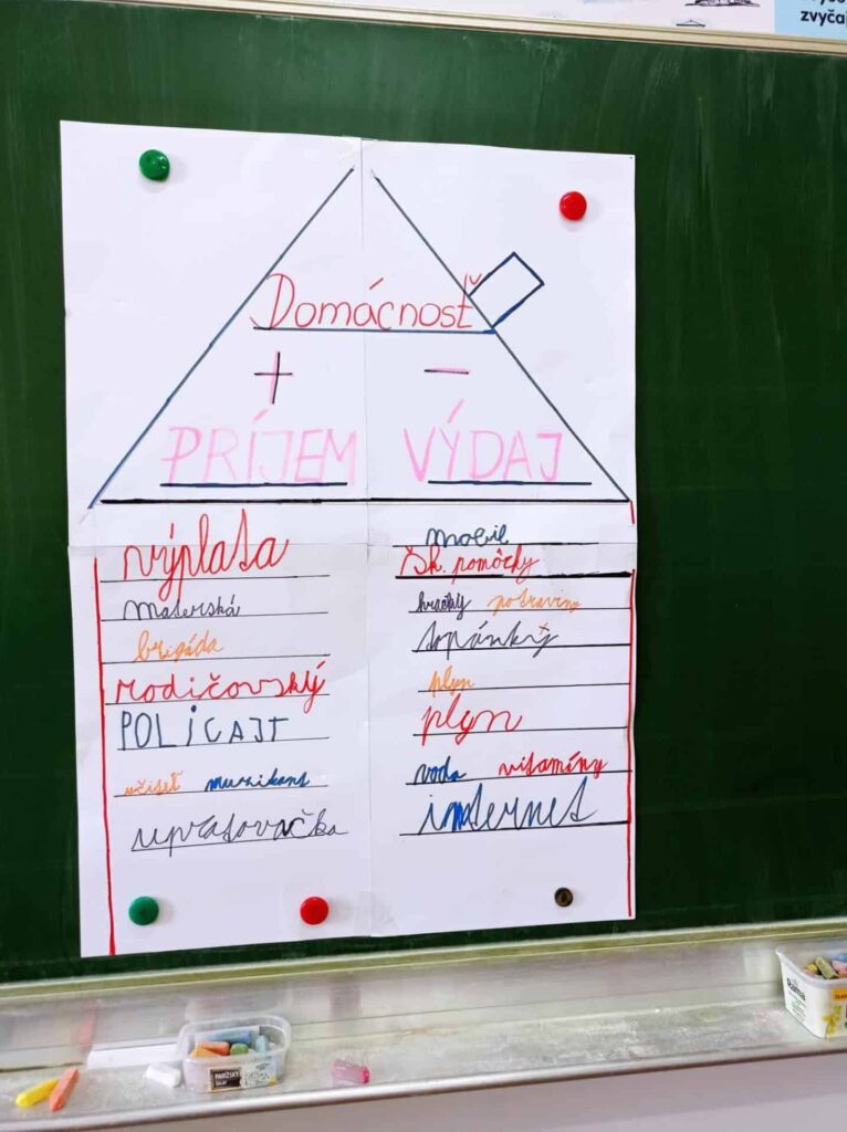 Na papierovej schéme na tabuli je znázornený trojuholník s označením Domácnosť s dvoma výsekmi: Príjem a Výdaj. Nižšie sú ručne písané zoznamy položiek pod každou sekciou v češtine, usporiadané vo farebných stĺpcoch.