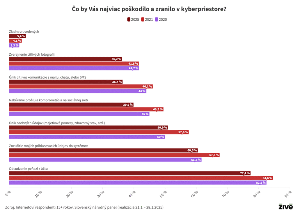 Graf: Čo by nás najviac zranilo v kybernetickom priestore?