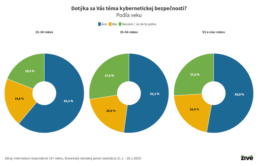 Graf: dotýka sa vás téma kybernetickej bezpečnosti? 