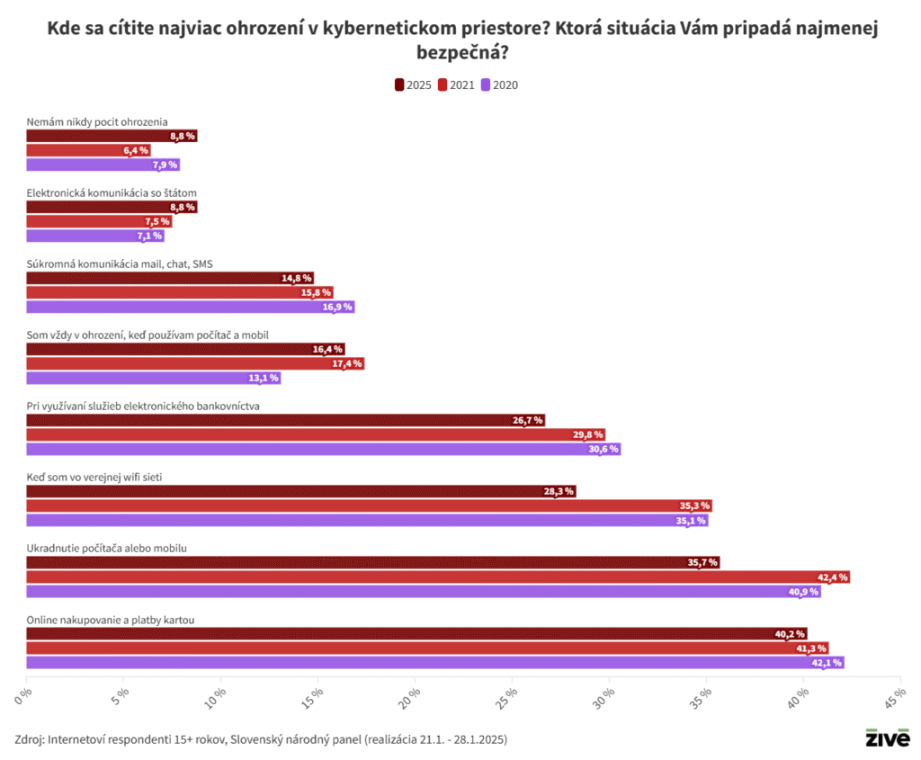 Graf: Kde sa cítite najviac ohrození v kyber priestore?