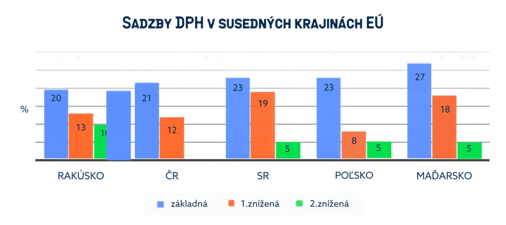 Stĺpcový graf porovnávajúci sadzby DPH v susedných krajinách EÚ: Rakúsko, Česká republika, Slovensko, Poľsko a Maďarsko, kde sú zobrazené základné, prvé znížené a druhé znížené sadzby s rôznymi farebnými stĺpcami pre každú z nich.