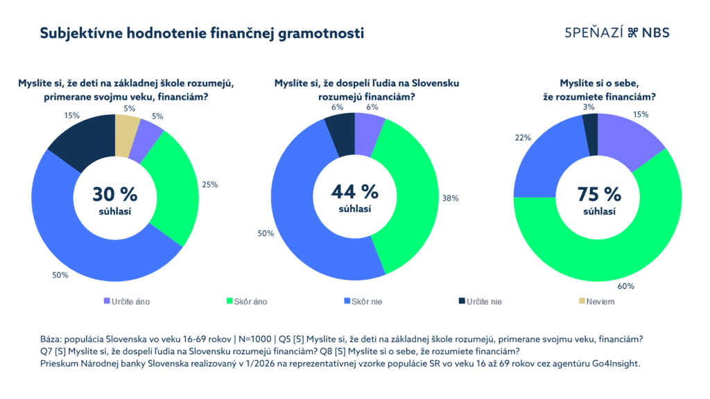 Tri koláčové grafy zobrazujúce výsledky prieskumu o finančnej gramotnosti na Slovensku: 36 % si myslí, že školáci rozumejú financiám na svoj vek, 44 % si myslí, že dospelí na Slovensku rozumejú financiám dostatočne, a 75 % si myslí, že oni sami rozumejú financiám.