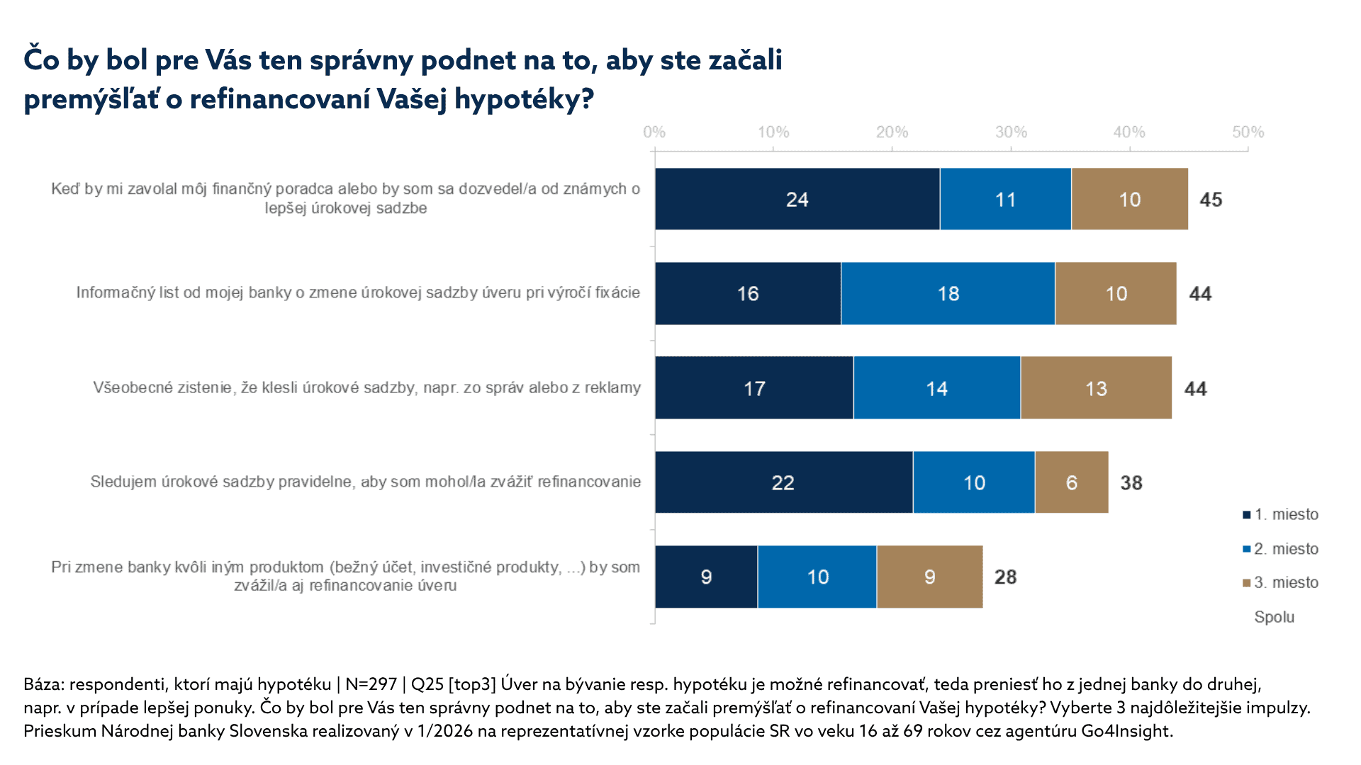 Stĺpcový graf v slovenčine zobrazujúci dôvody, ktoré by ľudí viedli k tomu, aby zvážili refinancovanie svojej hypotéky, zoradené podľa preferencií na prvom, druhom a treťom mieste; najčastejším dôvodom sú vyššie finančné úspory. Zdroj: Eurostat, Eurostat, Eurostat, Eurostat, Eurostat, Eurostat, Eurostat, Eurostat, Eurostat, Eurostat, Eurostat: Prieskum Národnej banky Slovenska.