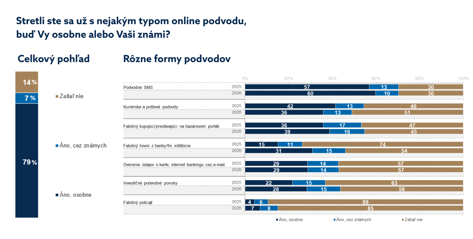 Stĺpcový graf v slovenčine zobrazujúci výsledky prieskumu o skúsenostiach s online podvodmi. 79 % respondentov sa s podvodom stretlo samo alebo pozná niekoho, kto sa s ním stretol; 14 % sa s ním nestretlo. Na pravej strane sú uvedené typy podvodov, ako napríklad phishing, falošné lotérie a podvody s pracovnými ponukami.